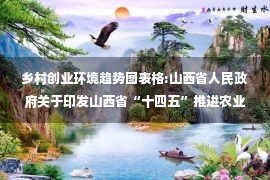 乡村创业环境趋势图表格:山西省人民政府关于印发山西省“十四五”推进农业农村现代化规划的通知